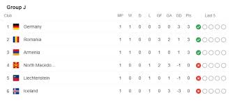 4 сборные попадут в финальную часть. Sbornaya Armenii Nachala Otborochnyj Turnir Chm 2022 S Pobedy V Gostyah Nad Lihtenshtejnom