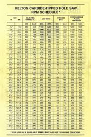 Lenox Hole Saw Chart Hole Photos In The Word