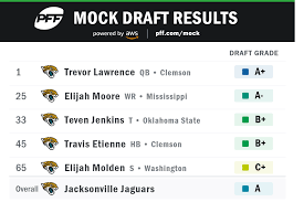 Who failed to address serious needs? Three Round 2021 Nfl Mock Draft Afc South Nfl News Rankings And Statistics Pff