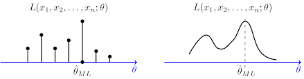Maximum Likelihood Estimation