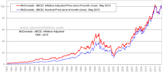 mcdonalds inflation adjusted chart mcd about inflation