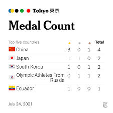 The tokyo olympics open friday and predicting the overall medal count will be more difficult than usual because of the pandemic and the absence of many qualifying events over the last year. Wzlhddcfkimism