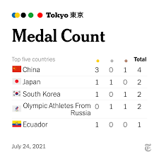 Keep track of the medal count for the top 10 nations in the tokyo olympics#tokyo2020 #olympics #olympicsmedals #tokyo #live #news #reuterssubscribe: The New York Times It S Day 1 Of The Tokyo 2020 Olympics Keep Track Of Live Updates And The Medal Count Here Https Nyti Ms 3ksguwh Facebook