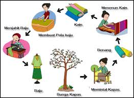 #sarung sarung samarinda merk zoya ukuran jumbo 100 x 120 cm bahan bys kualitas super, halus, dan. Pembelajaran 5 Tema 4 Subtema 3 Pekerjaan Orang Tuaku