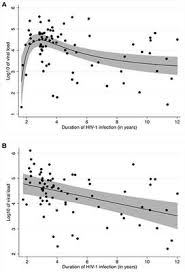 Frontiers Hiv 1 Viral Loads Are Not Elevated In