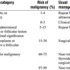 Проект позволил сформировать систему bethesda по оценке цитологии щитовидной железы. Pdf Histopathological Review Of Diagnostic Categories Of The Bethesda System For Reporting Thyroid Cytopathology An Institutional Experience Of 5 Years
