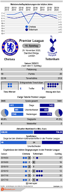 Premier league match chelsea vs tottenham 29.11.2020. Chelsea Vs Tottenham Tipp Prognose Quoten 29 11 2020 Infografik