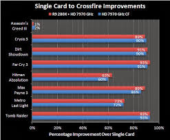 Amd Radeon R9 280x Compatible With Hd 7970 In Crossfire Mode