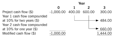 You can calculate the mirr of an investment by calculating the future value of the investment's cash flows using the reinvestment rate, and then calculating the rate of return that grows the cost of the investment to the future value of the reinvested cash flows. Modified Internal Rate Of Return P4 Advanced Financial Management Acca Qualification Students Acca Global