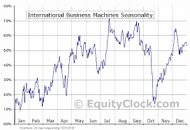 International Business Machines Nyse Ibm Seasonal Chart