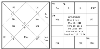 Mike Love Birth Chart Mike Love Kundli Horoscope By Date