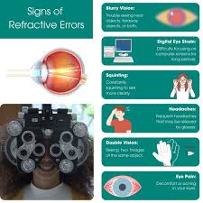 Image result for Refractive Error