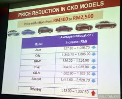 Today, you can find honda cars online with at affordable prices in malaysia. Honda Malaysia Releases Gst Prices All Ckd Models Cheaper