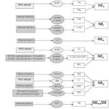 flow chart used for the calculation of the gross energy