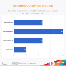 Survey Results Reveal High Levels Of Stress And Popular Ways