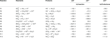 Stoichiometry And Change In Gibbs Free Energy Values For