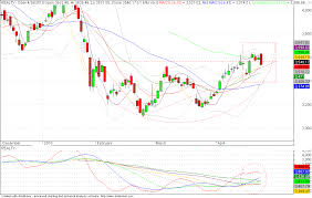 Nifty Next Bse Reality Index Showing Weakness In Techinal