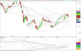 nifty next bse reality index showing weakness in techinal