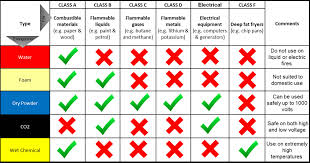 fire extinguisher guide how they work northland fire