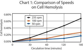 Shear Sensitive Pumping With Peristaltic Pumps From Cole Parmer