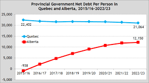 surprise albertas government debt burden is approaching