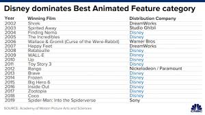 A list of films that won the academy awards oscar for best motion picture of the year. Toy Story 4 Wins Best Animated Feature Oscar At 92nd Academy Awards