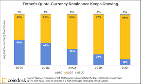 Meanwhile, shorting bitcoin at 1x with bitcoin is essentially the same as being in cash, but with fees. Bitcoin Outflows From Exchanges Aren T The Bullish Signal You Think Coindesk