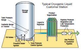 Global Cryogenic Liquid Tanks Market 2019 Chart Industries