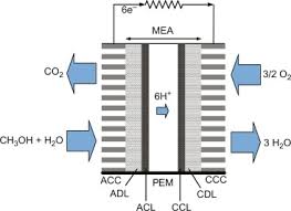 The direct methanol fuel cell (dmfc) has been considered as the ideal fuel cell system since it produces electric power by the direct conversion of the methanol fuel at the fuel cell anode. Direct Methanol Fuel Cell Sciencedirect