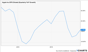 apples stock price is at inflection point beth technology