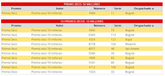 Comparte los resultados del último sorteo de la lotería de cundinamarca con tus amigos! Loteria De Cundinamarca Hoy