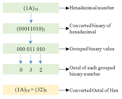 C Program To Convert Hexadecimal To Octal Number System Codeforwin
