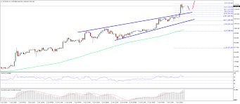 The current price of ethereum (eth) is usd 2,463.45. Ethereum Price Technical Analysis Eth Usd To Break 1200