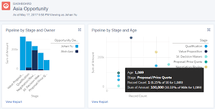 Scatter Charts Salesforce Lightning Reporting And