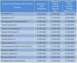 Berikutnya dari daftar universitas swasta terbaik di solo yang biaya kuliahnya murah ada universitas setia budi. Rincian Biaya Kuliah Universitas Widyatama Bandung 2021 2022 Kuliah Sambil Kerja