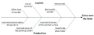 cause and effect diagram ishikawa fishbone diagram