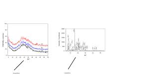 How Can I Observe Difference Between Amorphous Materials And Crystalline Materials