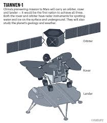 China is aiming to launch its first independent and (still) very ambitious mars mission in summer 2020. Countdown To Mars Three Daring Missions Take Aim At The Red Planet