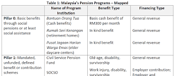 The department provides services to families and children, the elderly, recovering criminal offenders, drug abusers. Https Www Unescap Org Sites Default Files Social 20protection 20malaysia Pdf