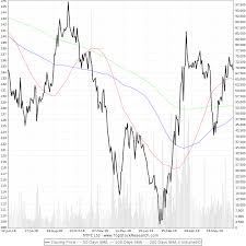 One Year Chart Of Ntpc Ltd Ntpc Historical Chart