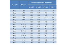 Domestic Water Piping Design Guide How To Size And Select