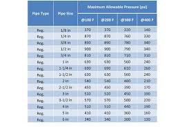 Domestic Water Piping Design Guide How To Size And Select