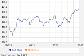 Notable Monday Option Activity Msi Bac Spgi Nasdaq