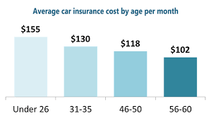 Many factors affect how much you pay for car insurance, but chief among them is how much coverage you buy. Average Car Insurance Rates