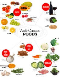 Anti Cancer Foods Anti Cancer Food Cancer Recipes Cancer Fighting Foods
