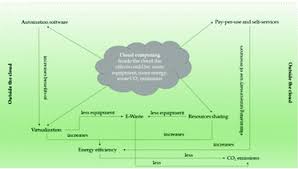 On one side, some see a massive new form of industrialization gobbling up resources; A Review Of Green Cloud Computing Techniques Springerlink