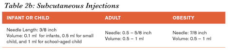 The Right Route The Site Of Injection Matters Emergency