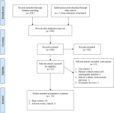 Adverse Impact Of Corticosteroid Injection On Rotator Cuff Tendon Health And Repair A Systematic Review Arthroscopy