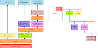 Select your device type from the categories below to see the most popular. Linux Device Drivers Architecture Talk At Libre Software Meeting Bootlin S Blog