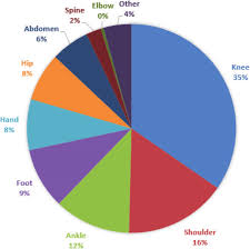 Pie Chart Representation Of Percentage Of Surgeries By